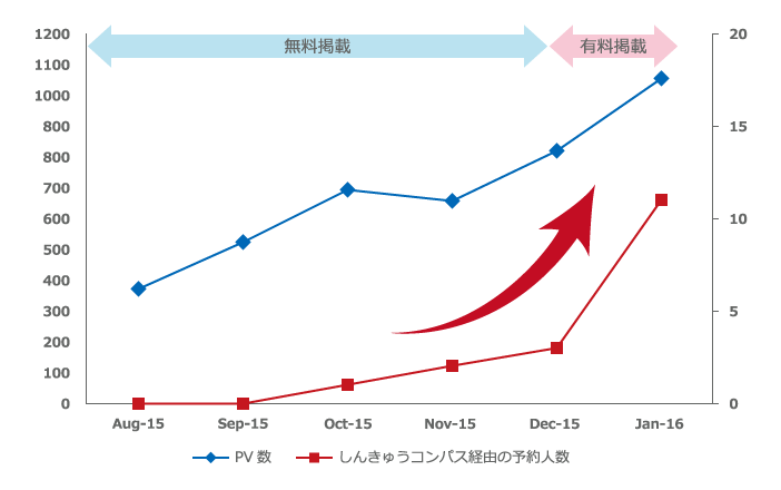 PV数、しんきゅうコンパス経由の予約人数