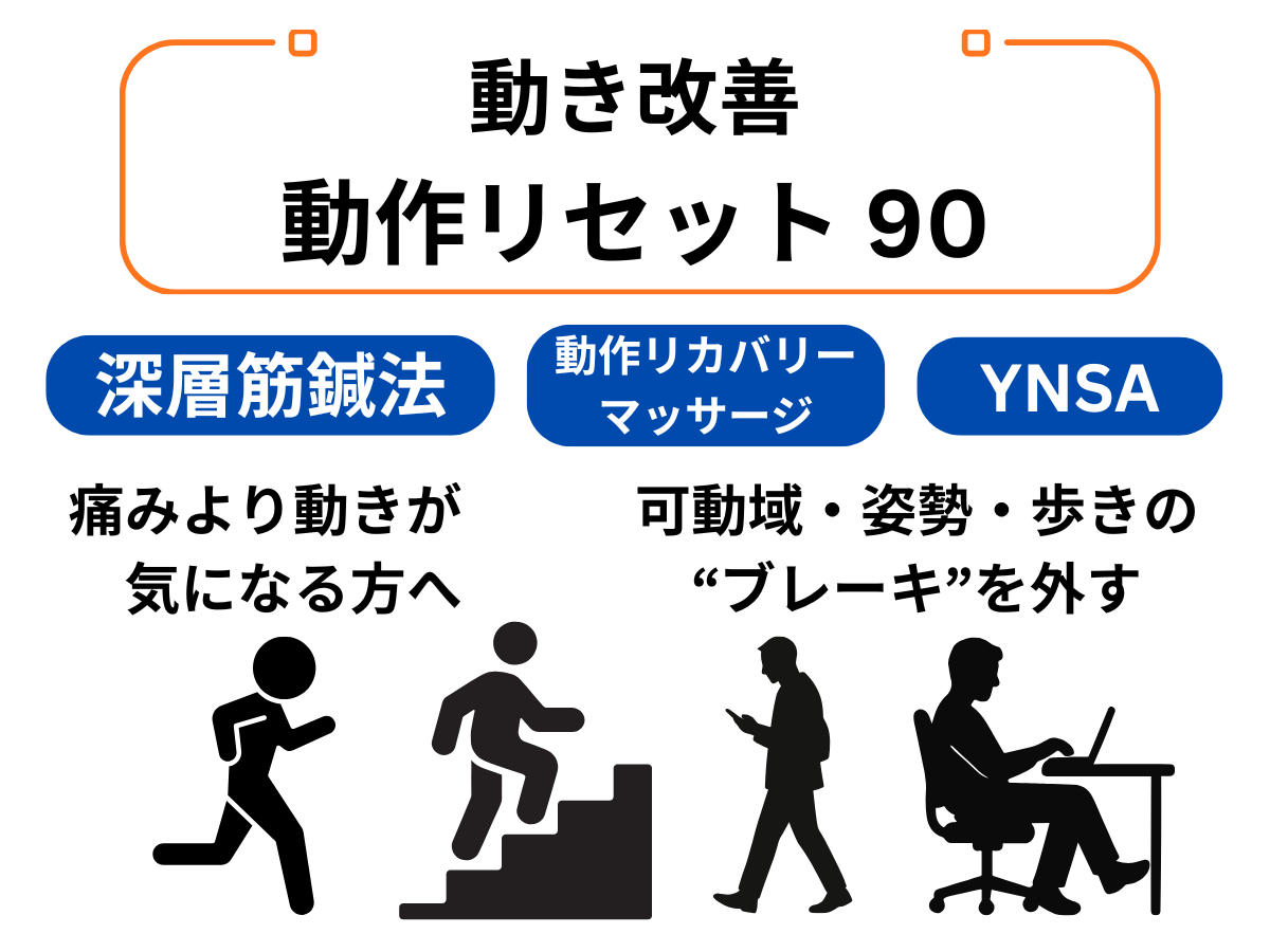 ゆかわ鍼灸マッサージ治療院 【動き改善】動作リセット 90のメニュー画像